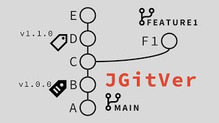 JVM project versioning with JGitVer [upl. by Leirol]