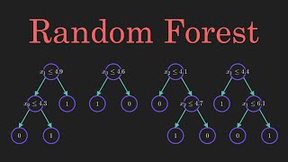 Random Forest Algorithm Clearly Explained [upl. by Ydnil]