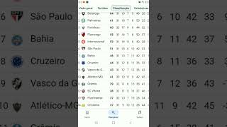 Tabela atualizada do brasileirão série a shortsdoyoutube [upl. by Ardekal129]