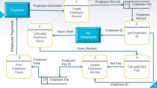 Data Flow Diagram DFD  Context Level and Level 0 Diagram [upl. by Letta]