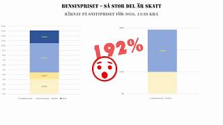 Så stor del av bensinpriset är skatt [upl. by Thayne]