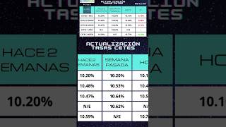 Tasas Cetes primera semana noviembre [upl. by Annahsar]