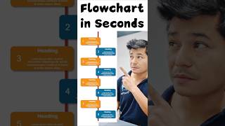 Flowchart making problems solved ai techtips trainding dailytips education [upl. by Vaientina]