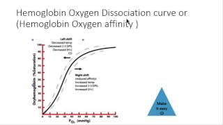 Hemoglobin oxygen dissociation curve generally [upl. by Ferrand]