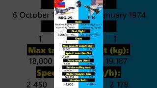 F16 vs Mig29 COMPARISON  TECHNOBOT military [upl. by Llebiram260]