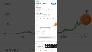 Radico Khaitan share analysis🪀Radico Khaitan share fundamental analysis [upl. by Petua792]