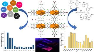 MetalOrganic Framework Sensing Slide Show [upl. by Ayekim]