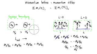 Conservation of linear momentum [upl. by Ogaitnas]