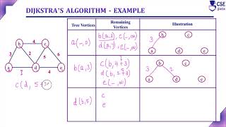 Dijikstras Algorithm Example  Greedy Technique  Lec 45  Design amp Analysis of Algorithm [upl. by Carole]