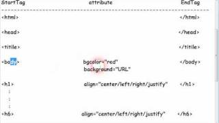 HTML Basic Tags Explained In Tamil [upl. by Kitchen]