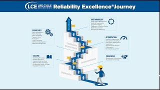 Life Cycle Engineerings Reliability Excellence Journey [upl. by Nylirak773]