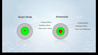 Fiber Optic CableHigh speed internet access [upl. by Sucramad]