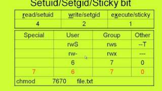 SADS SetUid and SetGUID and sticky bit Linux File Permissions [upl. by Inait]