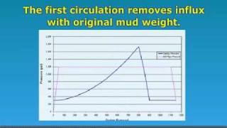 Drillers Method in Well Control [upl. by Elita]