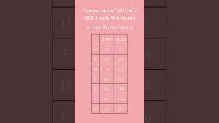 A Level Edexcel Maths 2022 vs 2019 Grade Boundaries [upl. by Otrepur776]