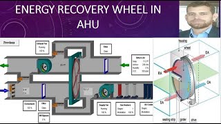 Energy Recovery wheel in AHU in Hindiurdu [upl. by Walcott]