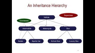 Hierarchical inheritance in java [upl. by Westberg]