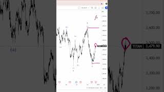 TITAN Short Term Buy trading stockmarketstrategy elliotwavetheorycourseinhindi [upl. by Atinrehs]