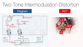 TwoTone Intermodulation Distortion [upl. by Dwain]