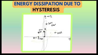 Energy Dissipation Due To Hysteresis  Physics [upl. by Ruhl]