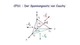 CFD1  04 Der Spannungssatz von Cauchy [upl. by Ahtaga]