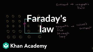 Faradays Law Introduction  Physics  Khan Academy [upl. by Yeldahc]