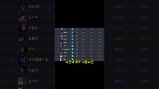 SKT T1 롤 월즈 떡상각나왔다 [upl. by Ollie]