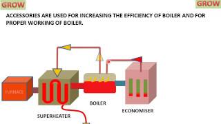 Arrangement Of Accessories In Thermal Power Plantहिन्दी [upl. by Montagu]