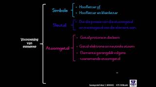 Periodieke Tabel van element Deel 1 [upl. by Ettesil]