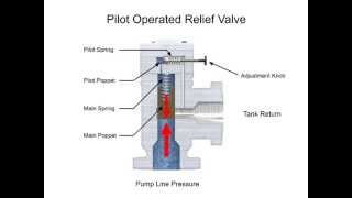 Pressure Relief Valves Direct Acting and Pilot Operated [upl. by Aleakam]