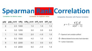 StatisticsSpearman Correlation  1  Spearman Correlation for Unique Ranked Values  Learnerea [upl. by Petr]