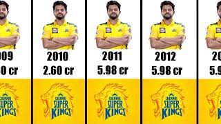 Suresh Raina IPL Salary List 2008 To 2021  Indian premiere league Suresh Raina Salary [upl. by Malan]