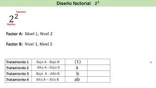 Diseños factoriales 2 a la 2 [upl. by Petr]