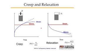 CreepRelaxation Cracking and Material Properties [upl. by Inek]