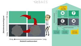 De BCG matrix uitgelegd  BAES Education [upl. by Ajile]