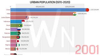 Crecimiento de la población mundial por países  2020 [upl. by Noryd]