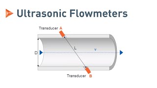 Measuring Principle of Ultrasonic Flowmeters  KROHNE [upl. by Penrose]