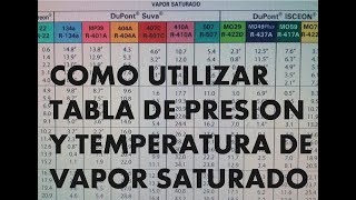 COMO UTILIZAR TABLA DE PRESIÓN Y TEMPERATURA DE VAPOR SATURADO [upl. by Shotton]