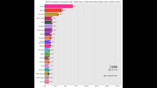 Bar chart race of OECD members infant mortality rate per 1000 live births Top20 from 1960 to 2021 [upl. by Ettesel485]