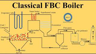 Classical FBC Boiler [upl. by Nodyarg]