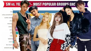 SM vs JYP vs YG  Most Popular Kpop Groups on Google Each Year 20062021 [upl. by Eihtur]