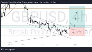 GBPUSD  Analysis and Ideas [upl. by Whitcomb]