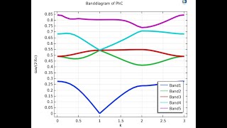 Photonic Crystal Band Diagram COMSOL Tutorial Beginners [upl. by Carilla]