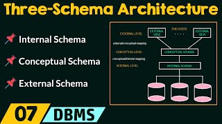 ThreeSchema Architecture amp Data Independence [upl. by Launamme492]