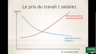 Économie  Le fonctionnement du marché du travail [upl. by Tatiania]