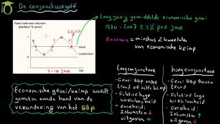 Conjunctuurgolf introductie  economie uitleg [upl. by Eelnyl]