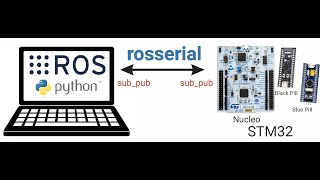 Setting up STM32 rosserial protocol with multi threads using FreeRTOS StepbyStep Tutorial  ROS [upl. by Cloutman745]