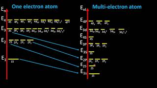 Wavefunction Electronic Configuration and Binding Energies for MultiElectron Atoms [upl. by Prady716]