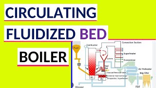 Fluidized Bed Circulating Boiler  CFBC Boiler Working Principle in hindi [upl. by Idnim]