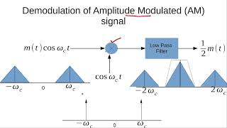 Amplitude Demodulation in Time and Frequency Domain [upl. by Zoha]